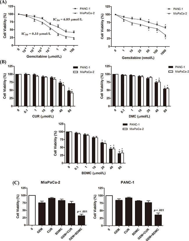 Inhibitory effects of GEM, CUR, DMC, and BDMC in human pancreatic cancer cell.