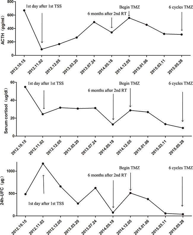 Graph depicting changes in ACTH, serum cortisol, and 24h-UFC (urine free cortisol) levels after various treatments and following treatment with temozolomide (TMZ) in the case two patient.