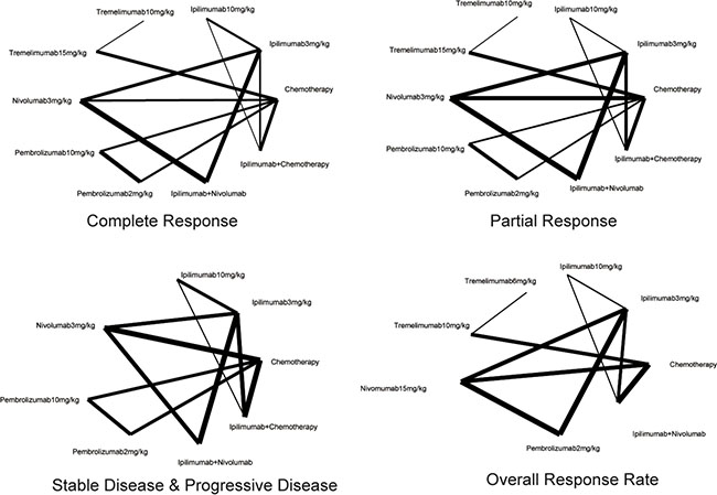 Evidence network of eligible comparisons for complete response, partial response, stable &#x0026; progressive disease and overall response rate in network meta-analysis.