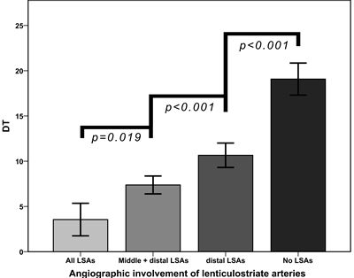 Involvement of different subgroups of lenticulostriate arteries (LSAs) depending on the exact occlusion site as expressed by DT.