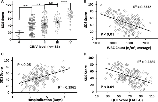 Depression status increased the adverse effects of chemotherapy and decreased the quality of life.