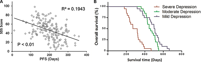 Depression reduced progression-free survival time and overall survival outcomes.