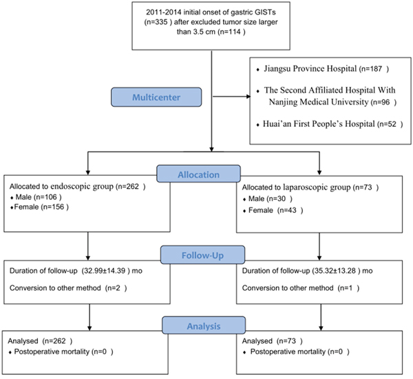 Flowchart of patients inclusion and exclusion.