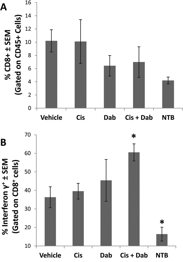 Cisplatin and dabigatran etexilate co-treatment increases CD8+ T cell IFN-&#x03B3; production.