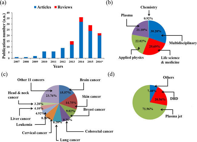 The research status of the application of CAP on cancer treatment by 2016.