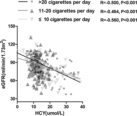 Correlation between homocysteine (HCY) and estimated glomerular filtration rate (eGFR) in current smokers consuming over 20 cigarettes per day group, 11&#x2013;20 cigarettes per day group , and no more than 10 cigarettes per day group.