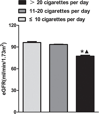 The estimated glomerular filtration rate (eGFR) levels in current smokers consuming over 20 cigarettes per day group, 11&#x2013;20 cigarettes per day group, and no more than 10 cigarettes per day group.