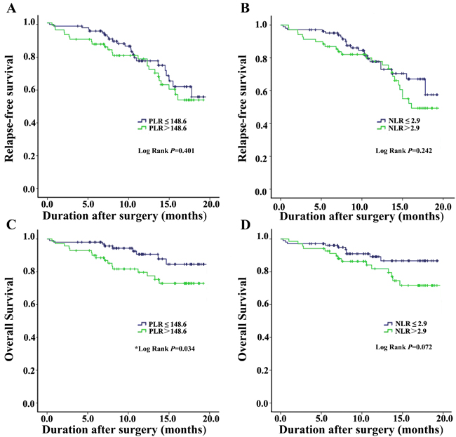 Kaplan-Meier curves estimates for the effect of pretreatment PLR, PLR on RFS and OS of NSCLC patients.