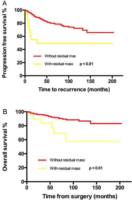 Kaplan-Meier estimated PFS and OS stratified by residual mass.