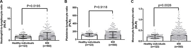 A comparison of NLR, PLR and MLR between healthy individuals and MM patients.