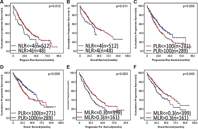 The impact of NLR, PLR and MLR on PFS and OS in MM.