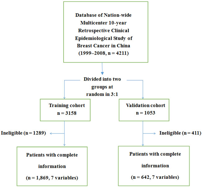 Patients with complete information in the training cohort and the validation cohort.