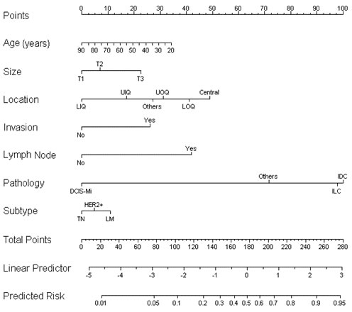 Nomogram for predicting the probability of axillary lymph node metastasis.