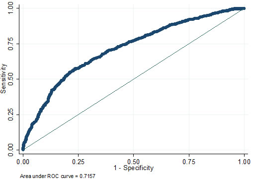 ROC curve of the predictive model for the training cohort (n = 1869) (ROC curve with an AUC value of 0.7157).