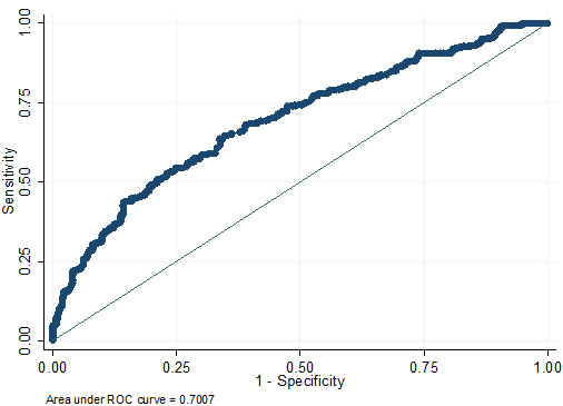 ROC curve of the predictive model for the validation cohort (n = 642) (ROC curve with an AUC value of 0.7007).