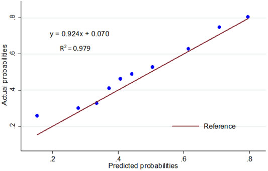 Calibration plot for the predictive model: The actual probability versus the predicted probability.