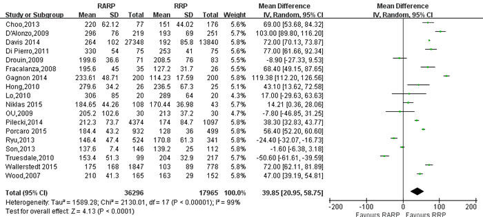 Forest plot and meta-analysis of operating time between RARP and RRP.