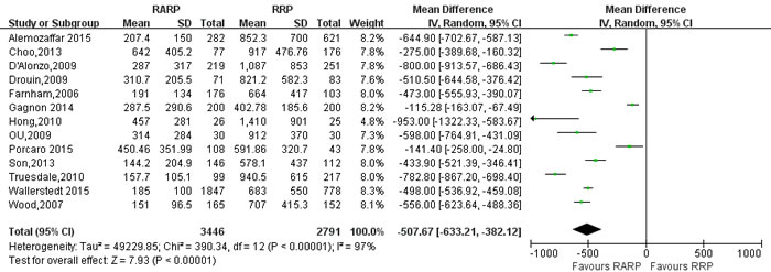 Forest plot and meta-analysis of estimated blood loss between RARP and RRP.