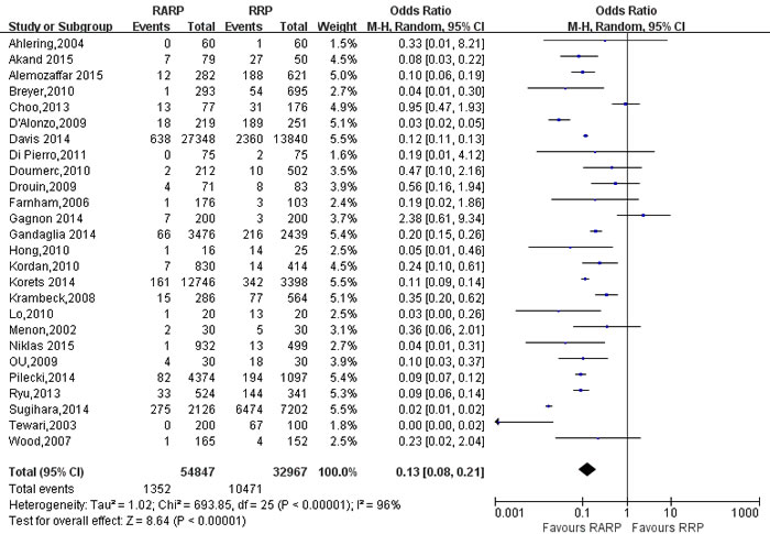 Forest plot and meta-analysis of transfusion rate between RARP and RRP.