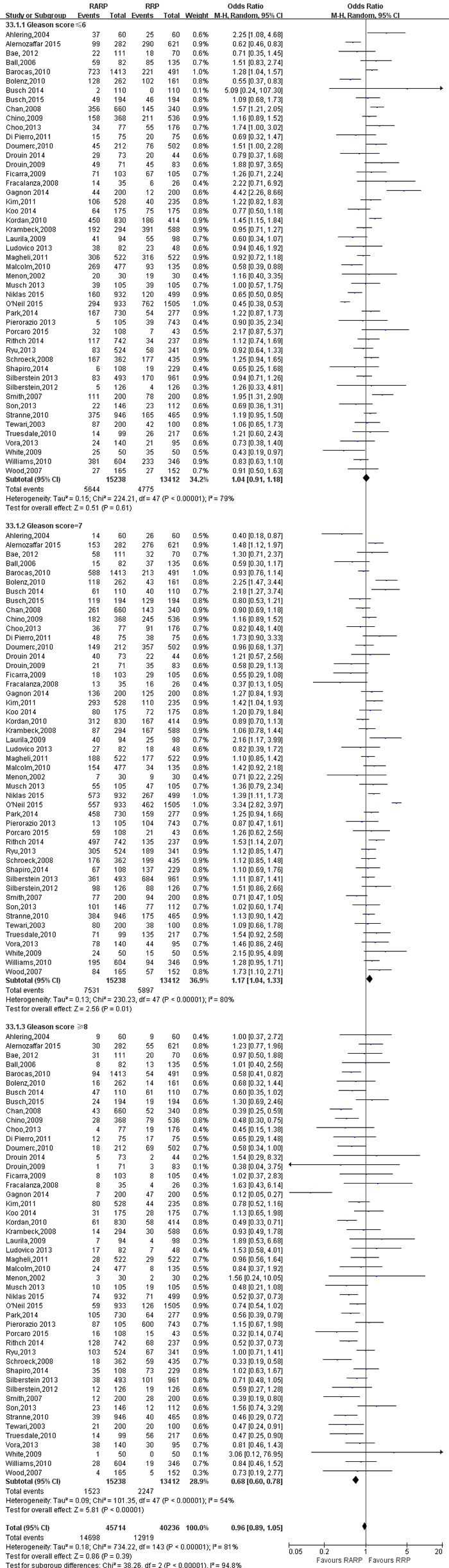 Forest plot and meta-analysis of pathological Gleason Score between RARP and RRP.