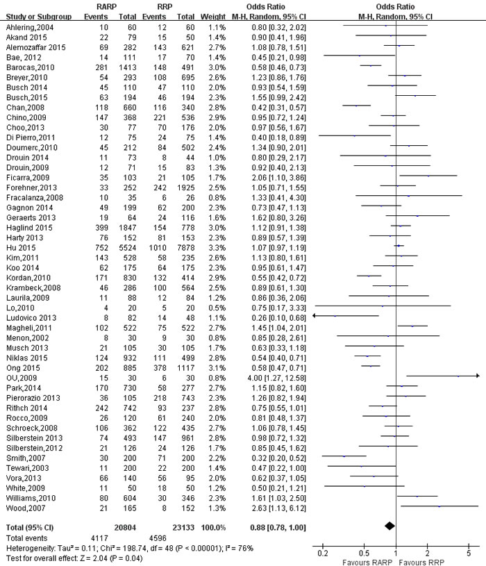 Forest plot and meta-analysis of PSM between RARP and RRP.