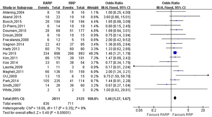 Forest plot and meta-analysis of PSM for pT3 between RARP and RRP.