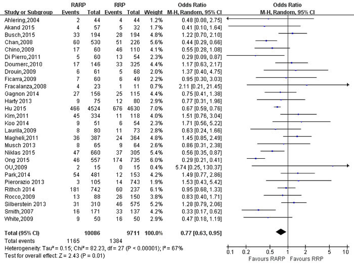 Forest plot and meta-analysis of PSM for pT2 between RARP and RRP.
