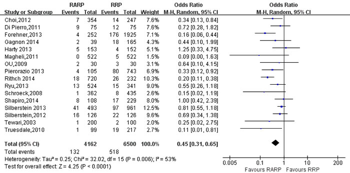 Forest plot and meta-analysis of positive lymph node between RARP and RRP.