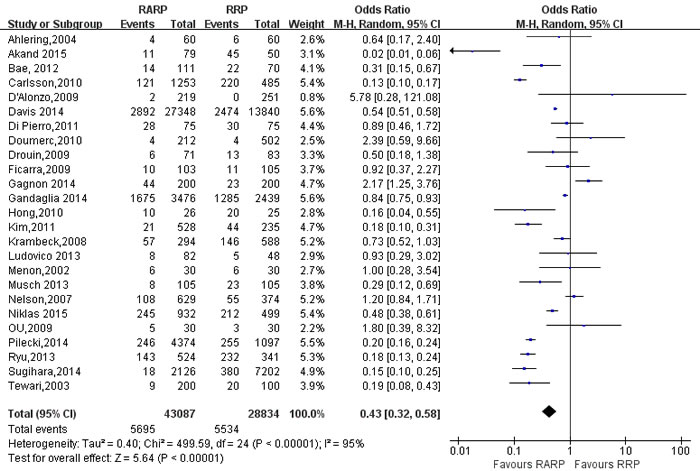 Forest plot and meta-analysis of overall complications between RARP and RRP.