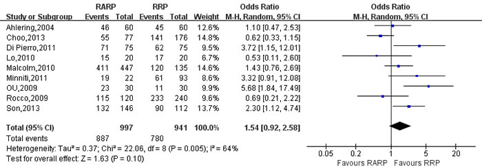 Forest plot and meta-analysis of 3-mo urinary continence rate between RARP and RRP.