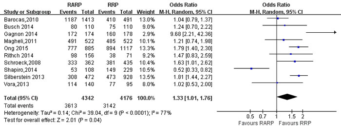 Forest plot and meta-analysis of BCR free survival rate between RARP and RRP.