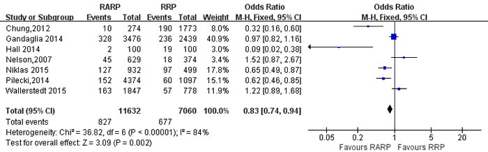 Forest plot and meta-analysis of readmission rate between RARP and RRP.