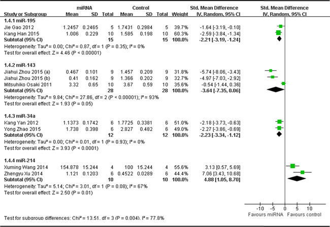 Meta-analysis of included studies evaluating the inhibitory effects on tumor weight after the aberrantly expressed miRNAs were corrected, when all included studies used tumor weight as the major outcome measure were stratified by the names of miRNAs.