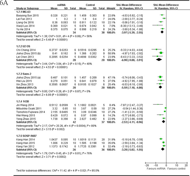 Meta-analysis of included studies evaluating the inhibitory effects on tumor weight after the aberrantly expressed miRNAs were corrected, when studies reported miRNAs as tumor suppressors