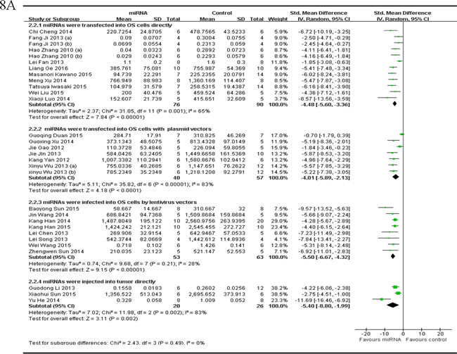 Meta-analysis of included studies evaluating the inhibitory effects on tumor volume after the aberrantly expressed miRNAs were corrected, when studies reported miRNAs as tumor suppressors