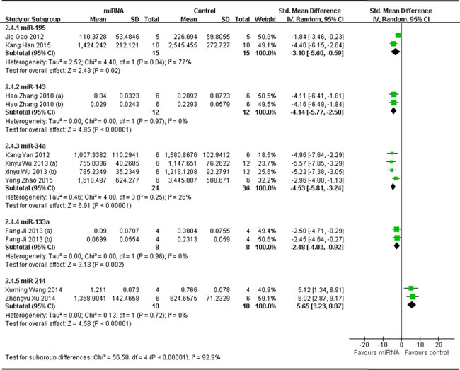 Meta-analysis of included studies evaluating the inhibitory effects on tumor volume after the aberrantly expressed miRNAs were corrected, when all included studies used tumor volume as the major outcome measure were stratified by the names of miRNAs.