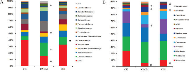 Relative abundance according to family A. and genus B. for bacteria that exceeded 1% of the total in the three treatment groups.