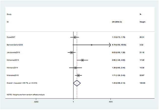 Forest plot shows odds ratio for the associations between ERCC2 rs13181 polymorphism and OC risk (Dominant model).