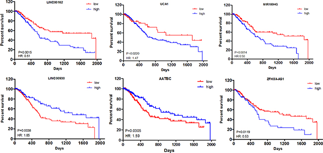 Kaplan&#x2013;Meier curve analysis of DElncRNAs for the overall survival in muscle-invasive bladder cancer patients.