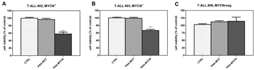 Effect of PNA-MYCN and PNA-MUT treatment on T-ALL leukemic blast cells from pediatric patients.