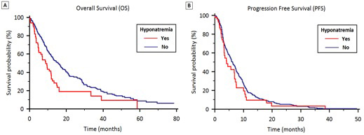 OS (1A) and PFS (1B) stratified by the presence of hyponatremia in patients treated with first-line therapy for locally advanced or metastatic NSCLC.