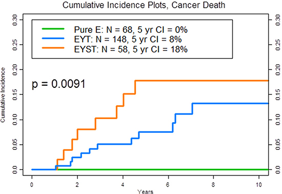 Plot of the 5-year cumulative incidence (CI) of cancer death by phenotype, according to the histological makeup of the primary tumor.
