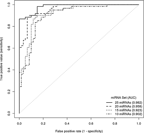 ROC curve illustrating the diagnostic accuracy of miRNA set classifiers for predicting the presence of bladder cancer.