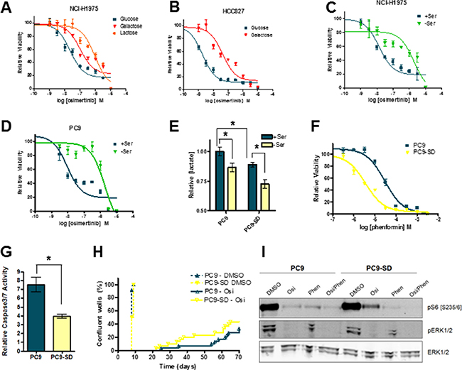 Growth conditions which promote OxPhos confer a degree of osimertinib resistance to EGFRm cell lines.