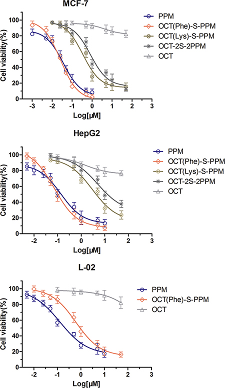 In vitro cytotoxicity of the peptide conjugation on to PPM with various concentration on HepG2 , MCF-7 and L-02 cells after 72 h of incubation.