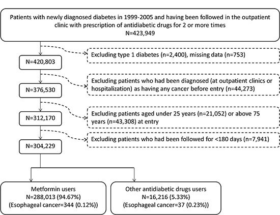 Flowchart showing the procedure in selecting the original sample into the study.