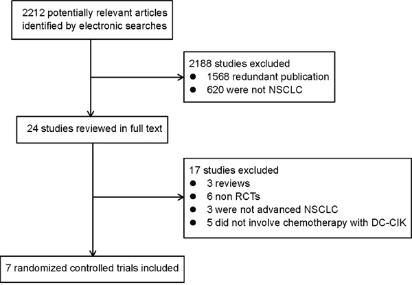 Flow diagram of the study selection process.