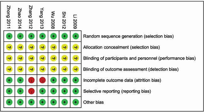 Risk of bias summary: reviewing authors&rsquo; judgments about each risk of bias item for each included study.