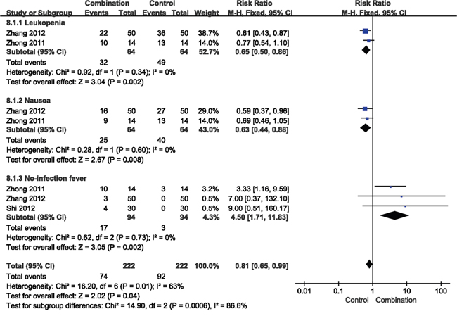 Forest plot of the comparison of the toxicity.