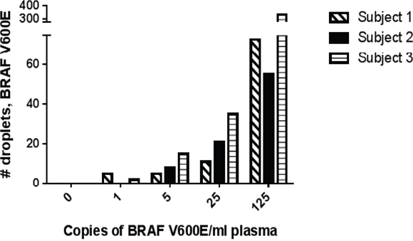 Spiking Experiment on 3 healthy volunteers to determine sensitivity of DigPCR assay.